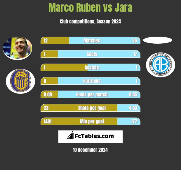 Marco Ruben vs Jara h2h player stats