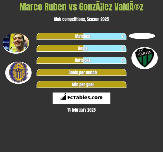 Marco Ruben vs GonzÃ¡lez ValdÃ©z h2h player stats