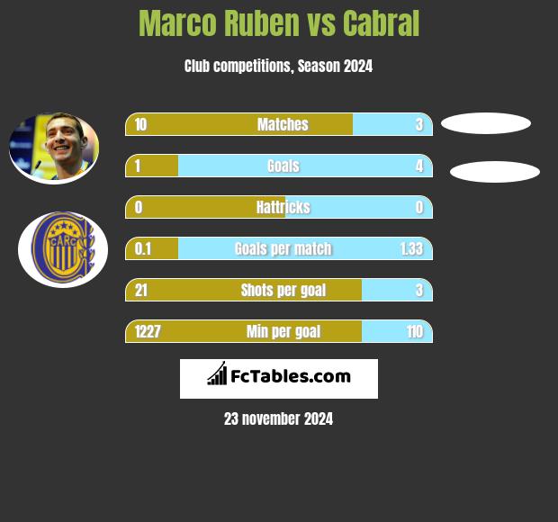 Marco Ruben vs Cabral h2h player stats