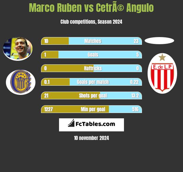 Marco Ruben vs CetrÃ© Angulo h2h player stats