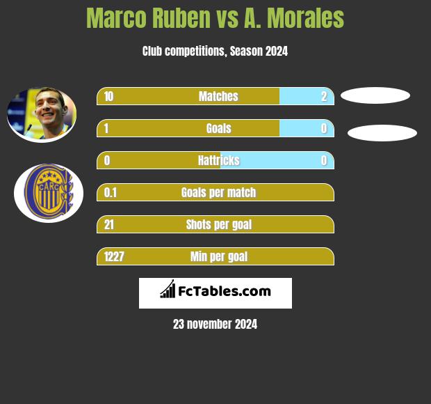 Marco Ruben vs A. Morales h2h player stats