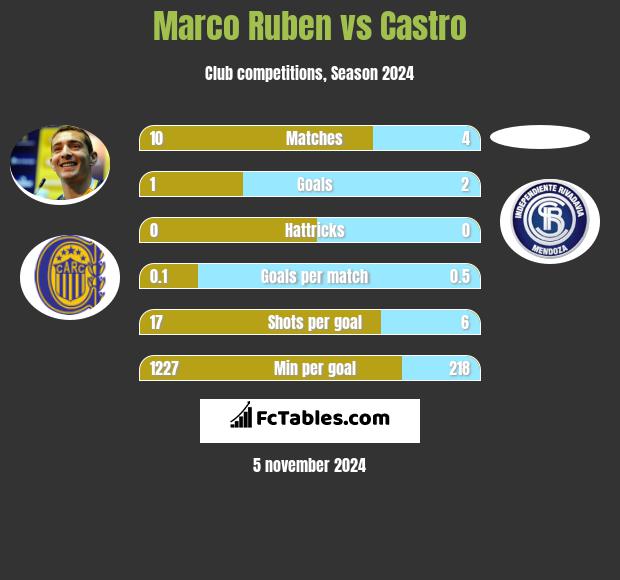 Marco Ruben vs Castro h2h player stats