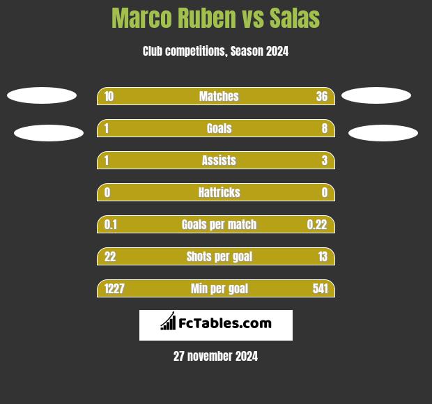 Marco Ruben vs Salas h2h player stats