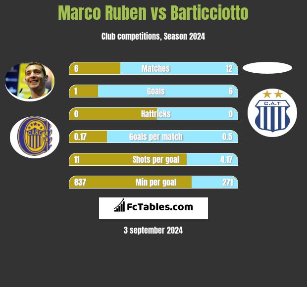 Marco Ruben vs Barticciotto h2h player stats