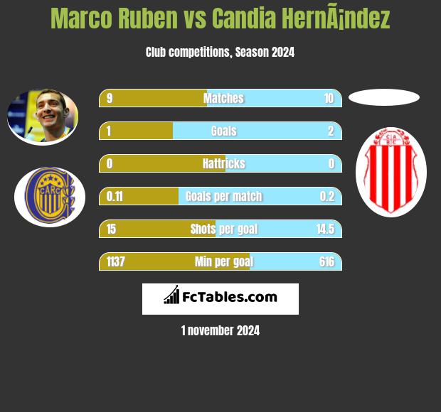 Marco Ruben vs Candia HernÃ¡ndez h2h player stats