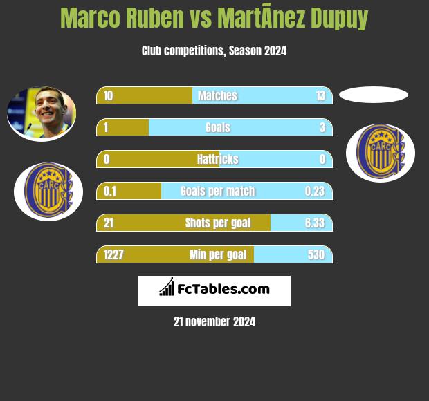 Marco Ruben vs MartÃ­nez Dupuy h2h player stats