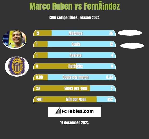 Marco Ruben vs FernÃ¡ndez h2h player stats