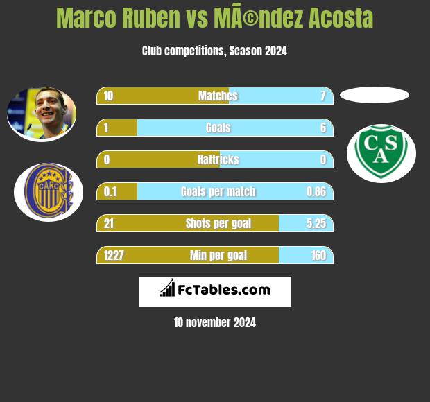 Marco Ruben vs MÃ©ndez Acosta h2h player stats