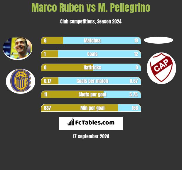 Marco Ruben vs M. Pellegrino h2h player stats