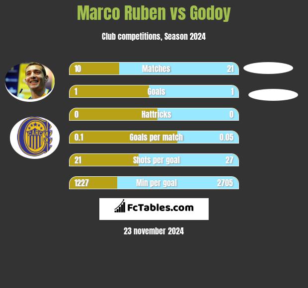 Marco Ruben vs Godoy h2h player stats