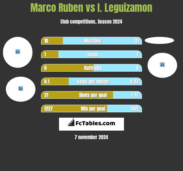 Marco Ruben vs I. Leguizamon h2h player stats