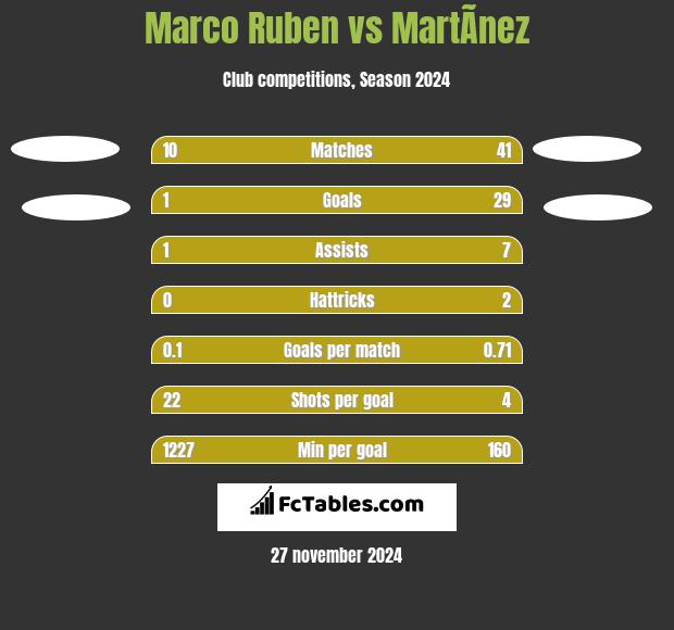 Marco Ruben vs MartÃ­nez h2h player stats