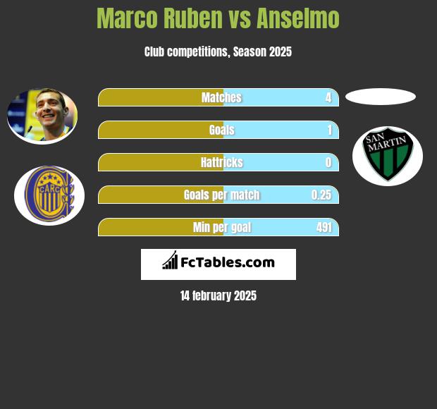 Marco Ruben vs Anselmo h2h player stats