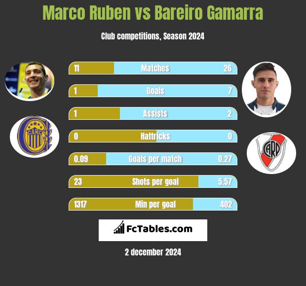 Marco Ruben vs Bareiro Gamarra h2h player stats