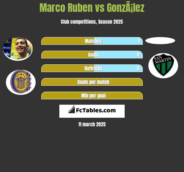 Marco Ruben vs GonzÃ¡lez h2h player stats