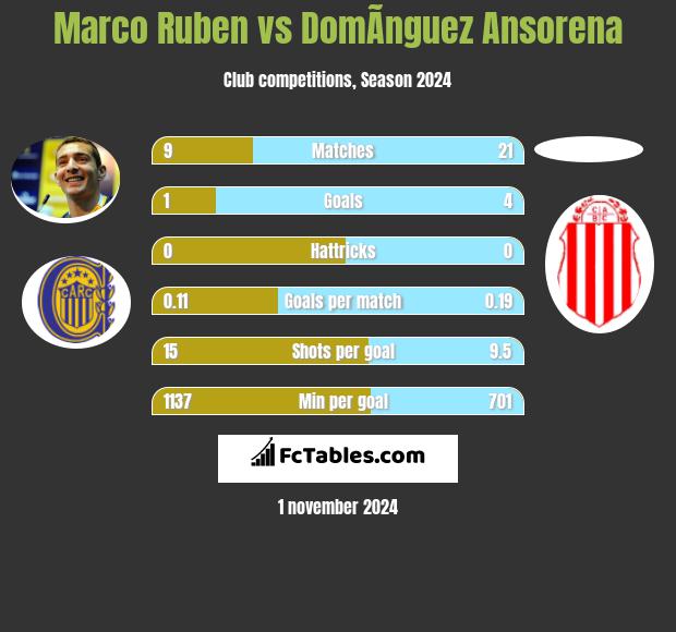 Marco Ruben vs DomÃ­nguez Ansorena h2h player stats