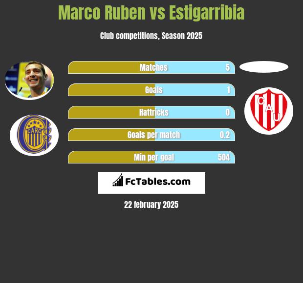 Marco Ruben vs Estigarribia h2h player stats