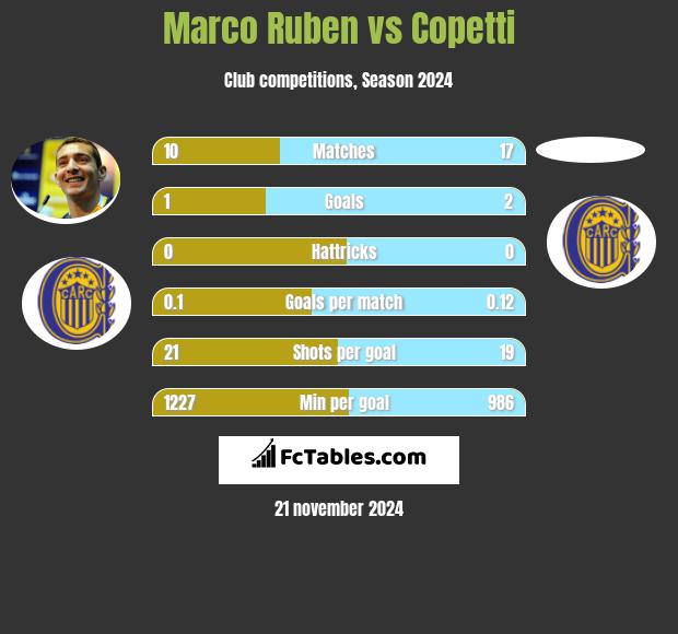 Marco Ruben vs Copetti h2h player stats