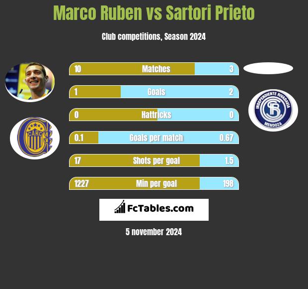 Marco Ruben vs Sartori Prieto h2h player stats