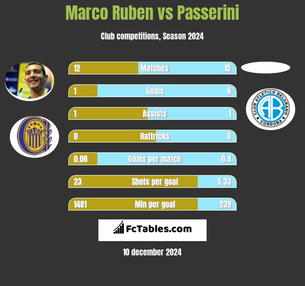 Marco Ruben vs Passerini h2h player stats