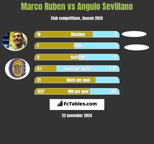 Marco Ruben vs Angulo Sevillano h2h player stats