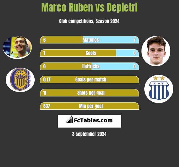 Marco Ruben vs Depietri h2h player stats