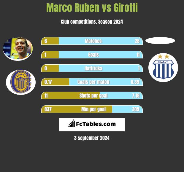 Marco Ruben vs Girotti h2h player stats