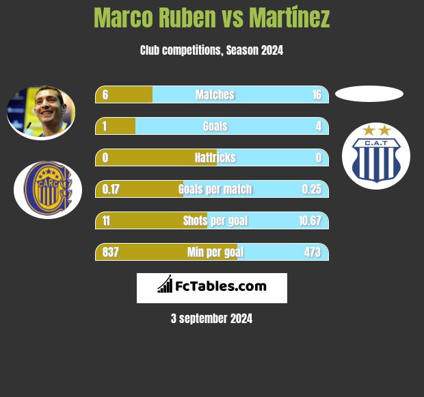 Marco Ruben vs Martínez h2h player stats