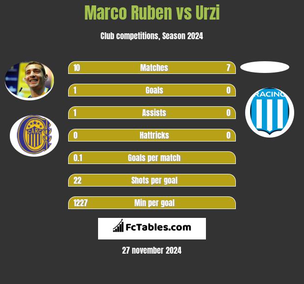 Marco Ruben vs Urzi h2h player stats