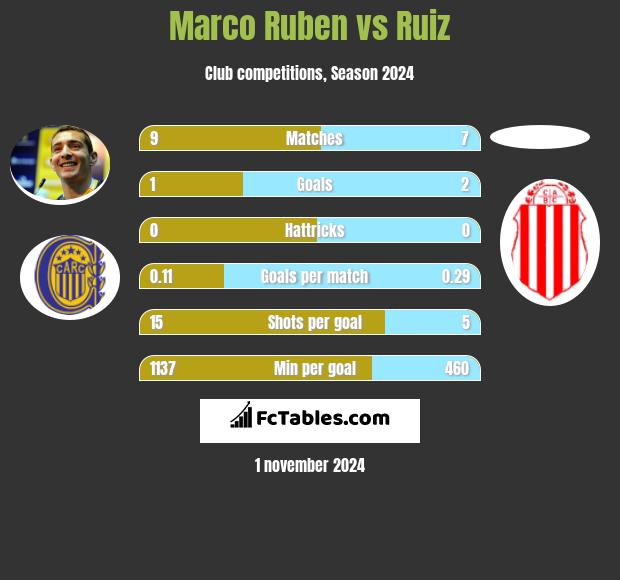 Marco Ruben vs Ruiz h2h player stats