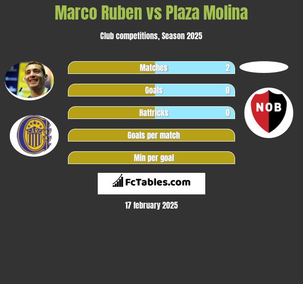 Marco Ruben vs Plaza Molina h2h player stats