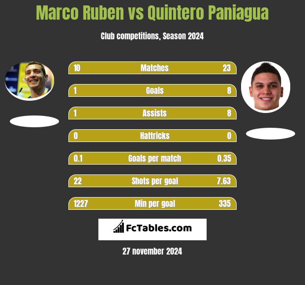 Marco Ruben vs Quintero Paniagua h2h player stats