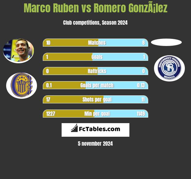 Marco Ruben vs Romero GonzÃ¡lez h2h player stats