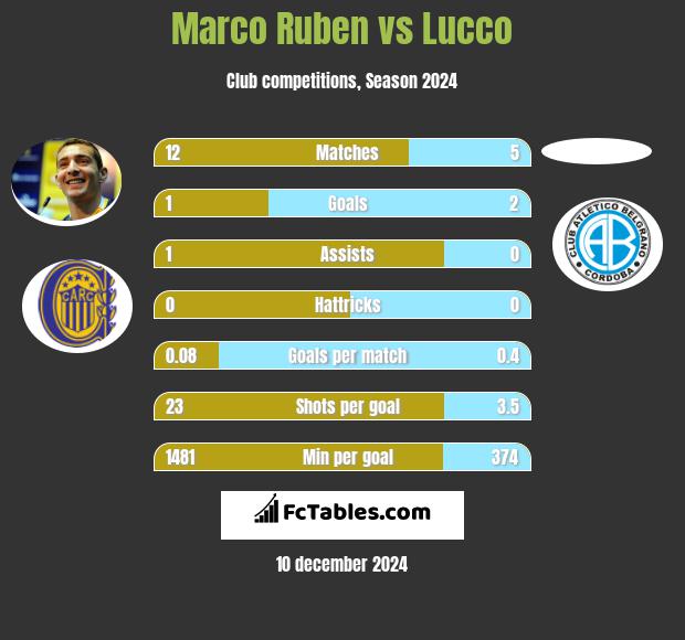 Marco Ruben vs Lucco h2h player stats