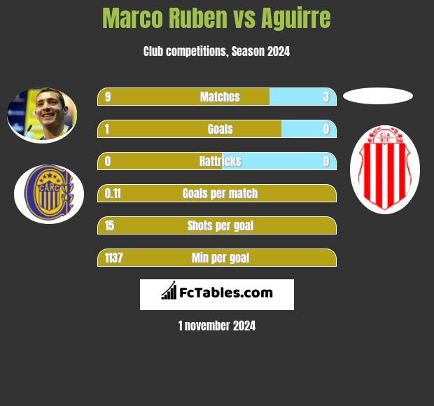 Marco Ruben vs Aguirre h2h player stats