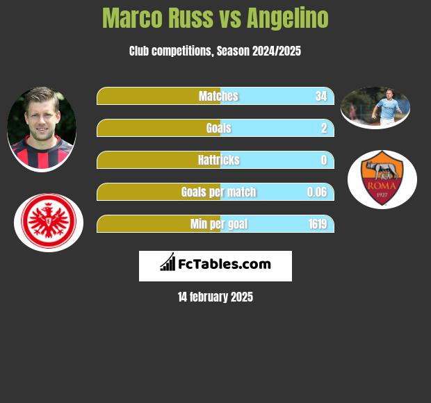 Marco Russ vs Angelino h2h player stats