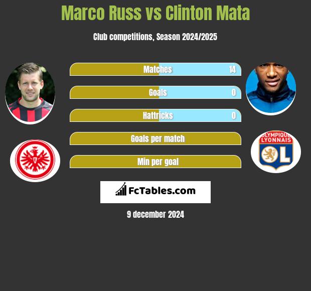 Marco Russ vs Clinton Mata h2h player stats