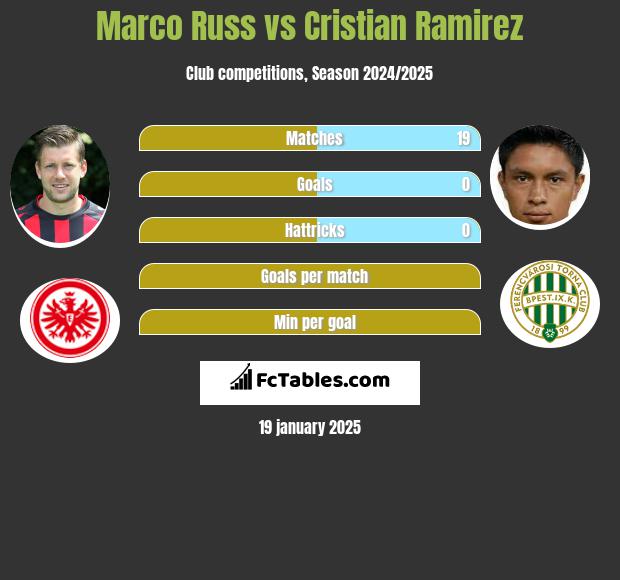 Marco Russ vs Cristian Ramirez h2h player stats