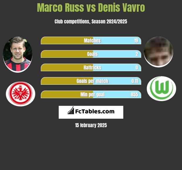 Marco Russ vs Denis Vavro h2h player stats