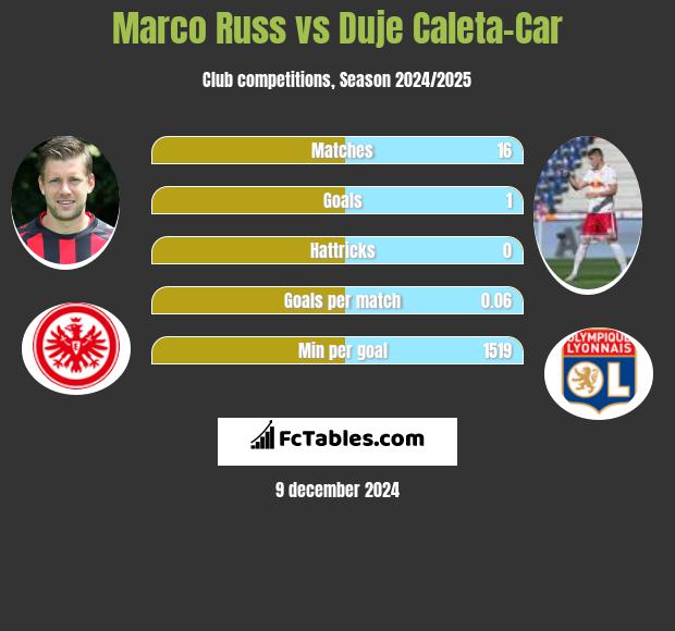 Marco Russ vs Duje Caleta-Car h2h player stats