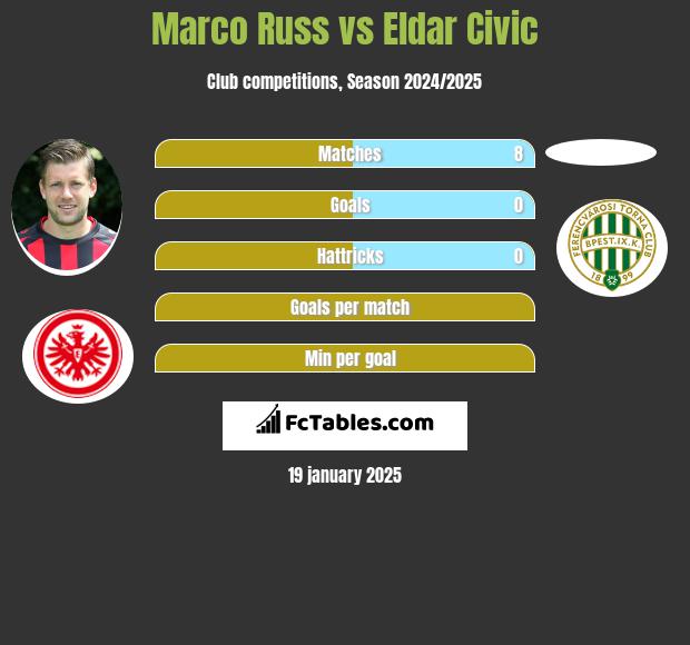 Marco Russ vs Eldar Civic h2h player stats