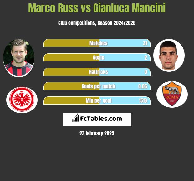 Marco Russ vs Gianluca Mancini h2h player stats