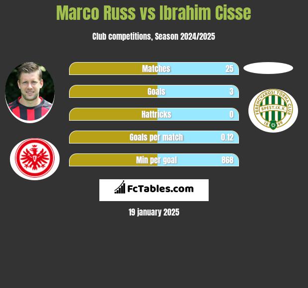 Marco Russ vs Ibrahim Cisse h2h player stats