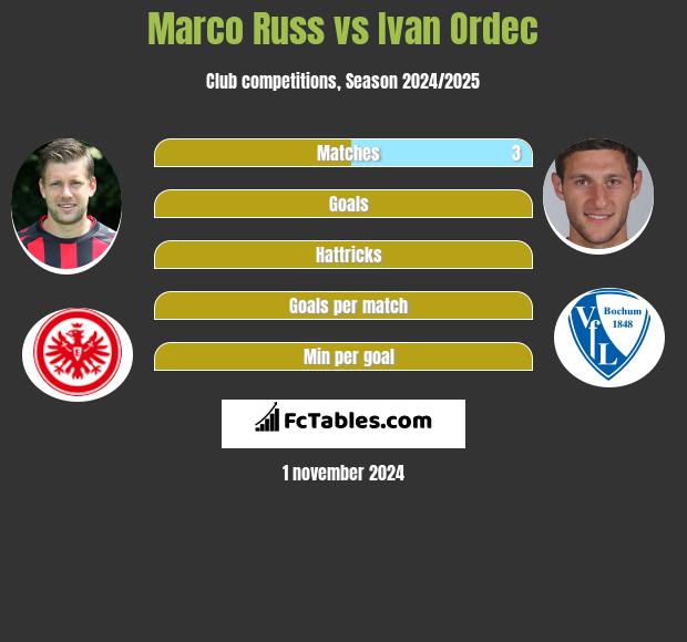 Marco Russ vs Ivan Ordec h2h player stats