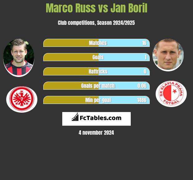 Marco Russ vs Jan Boril h2h player stats