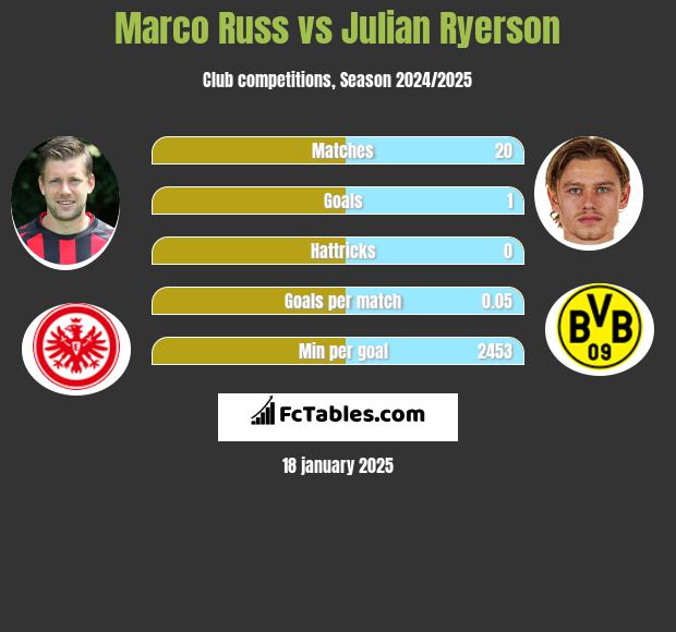 Marco Russ vs Julian Ryerson h2h player stats