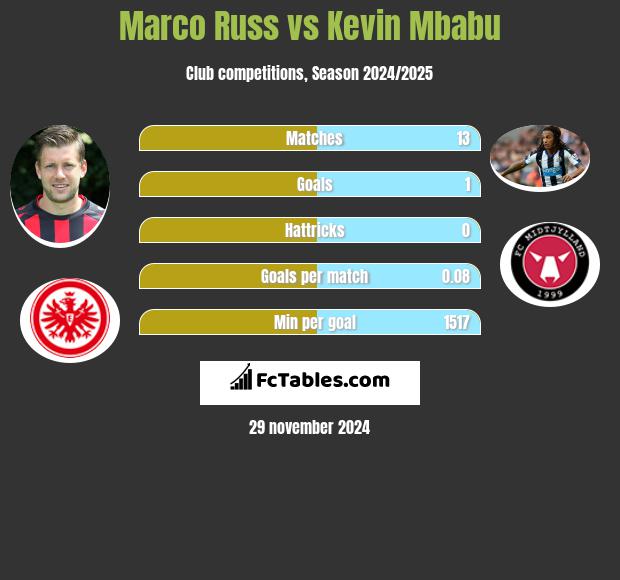 Marco Russ vs Kevin Mbabu h2h player stats