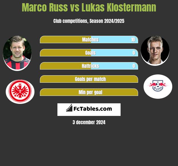 Marco Russ vs Lukas Klostermann h2h player stats