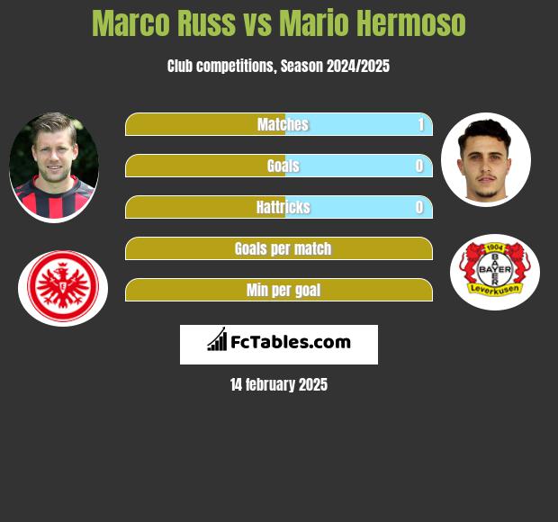 Marco Russ vs Mario Hermoso h2h player stats