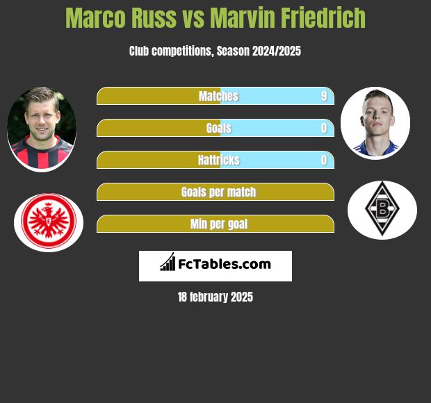 Marco Russ vs Marvin Friedrich h2h player stats